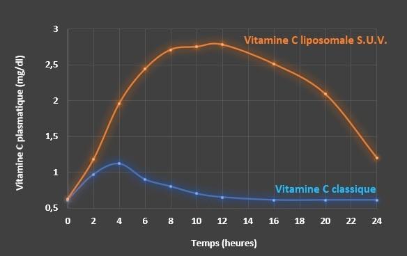  la vitamine C liposomale ?
