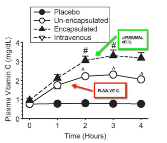 Graphique des concentrations plasmiques de vitamine C avant (temps = 0 minute) et après traitement