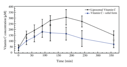 Concentration plasmatique moyenne de vitamine C de la forme liposomale